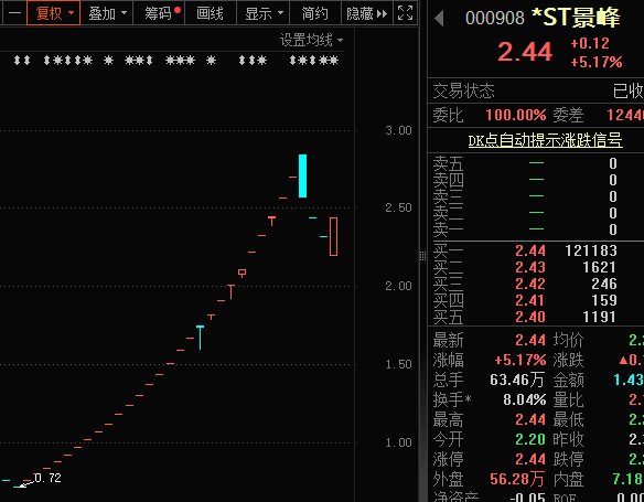 九游娱乐2分钟内“地天板”不是涨停就跌停最疯狂ST股提示风险！电网建设迎重大机遇年均投资超3000亿元超跌潜力股揭秘(图1)