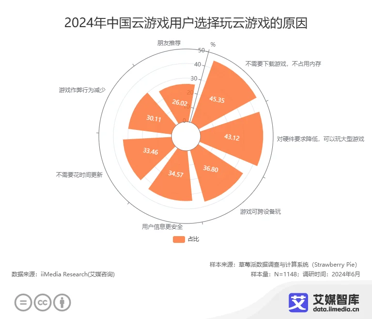 艾媒咨询 中国云游戏市场发展状况与消费偏好调查数据九游娱乐(图3)