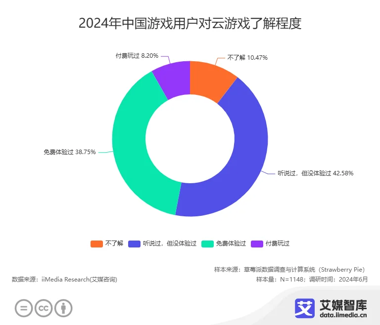 艾媒咨询 中国云游戏市场发展状况与消费偏好调查数据九游娱乐(图2)