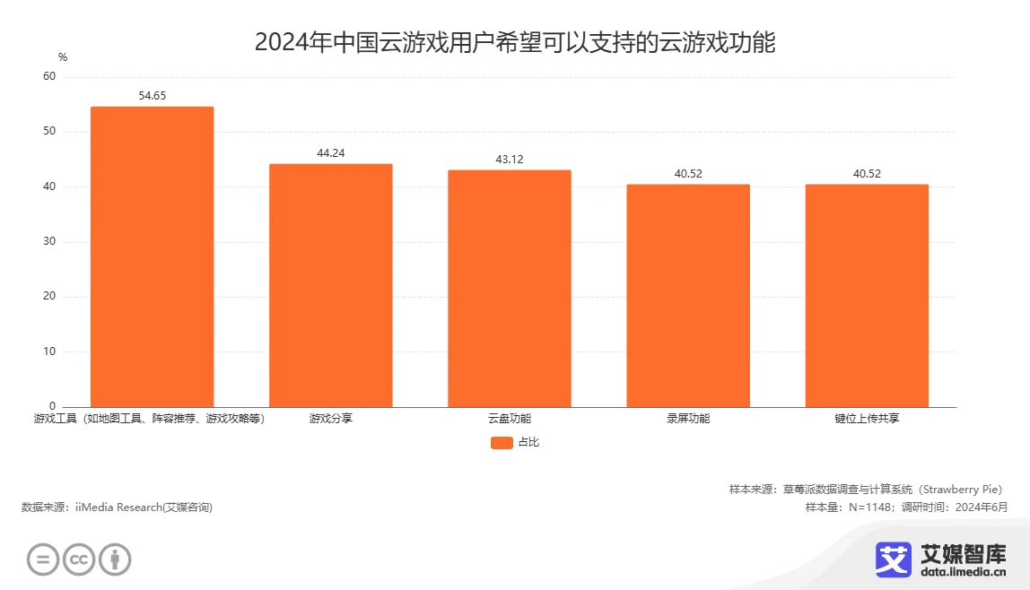 艾媒咨询 中国云游戏市场发展状况与消费偏好调查数据九游娱乐(图6)