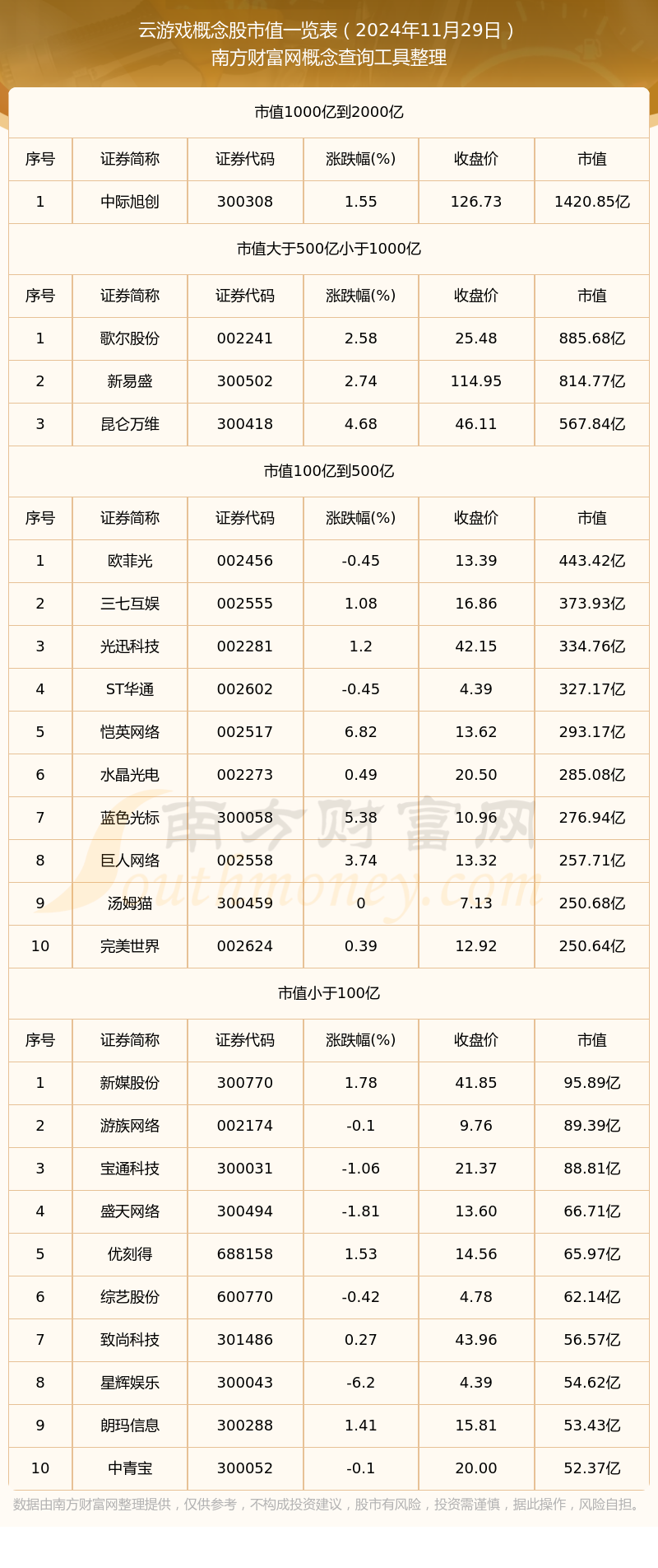 九游娱乐官网云游戏概念股市值高的个股有哪些（2024年11月29日）(图1)