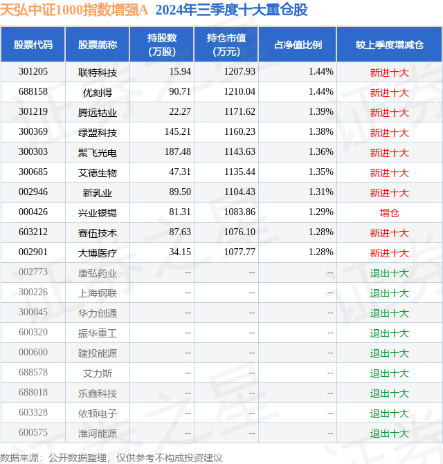 12月17日优刻得-W跌748%天弘中证1000指数增强A基金重仓该股九游娱乐(图2)
