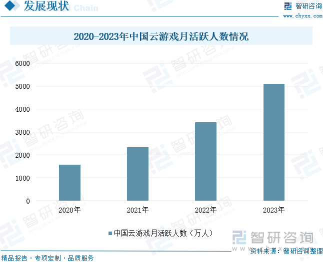 九游娱乐趋势研判！2024年中国云游戏行业市场规模、月活跃人数、竞争格局及未来发展前景分析：云技术助力游戏发展云未来成长空间巨大[图](图6)