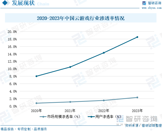 九游娱乐趋势研判！2024年中国云游戏行业市场规模、月活跃人数、竞争格局及未来发展前景分析：云技术助力游戏发展云未来成长空间巨大[图](图7)