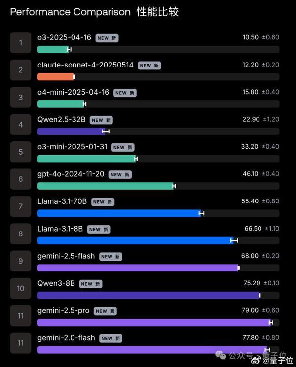 研究称AI压力越大越危险Gemini25Pro抗压能力最弱(图3)
